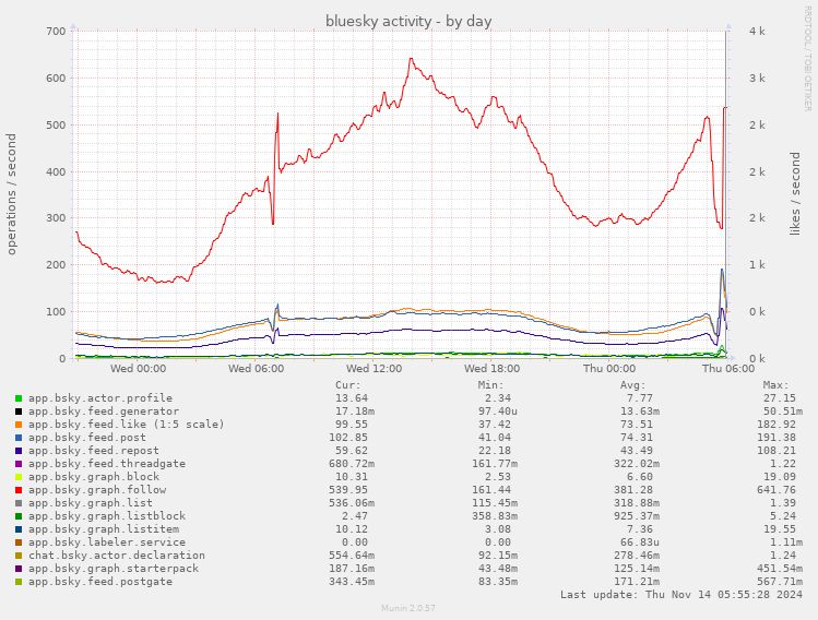 munin chart showing daily bluesky network activity