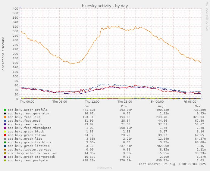 munin chart showing daily bluesky network activity