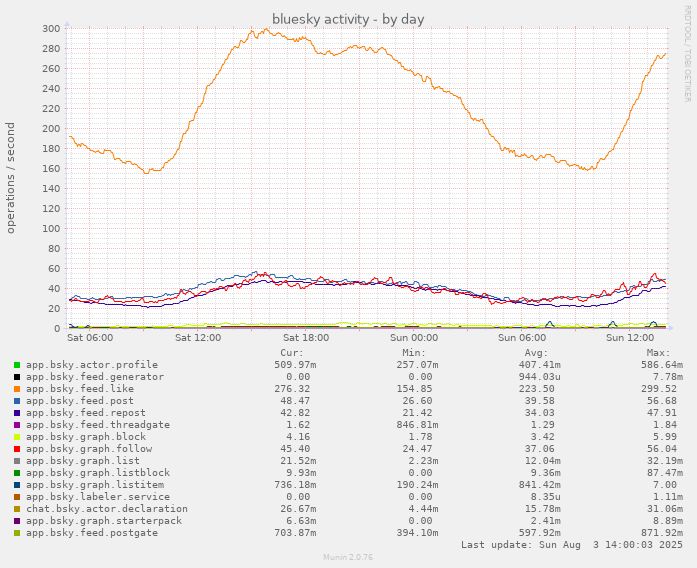 munin chart showing daily bluesky network activity