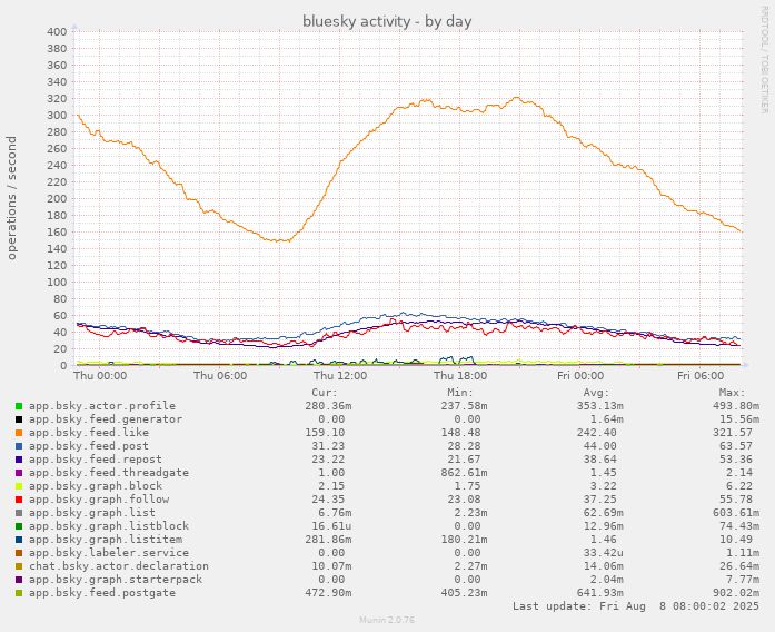munin chart showing daily bluesky network activity