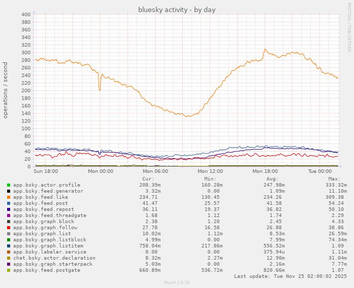 munin chart showing daily bluesky network activity