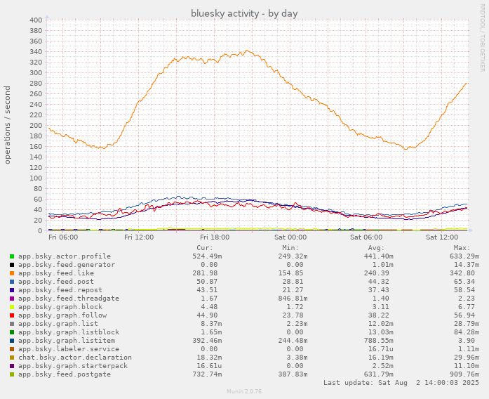 munin chart showing daily bluesky network activity