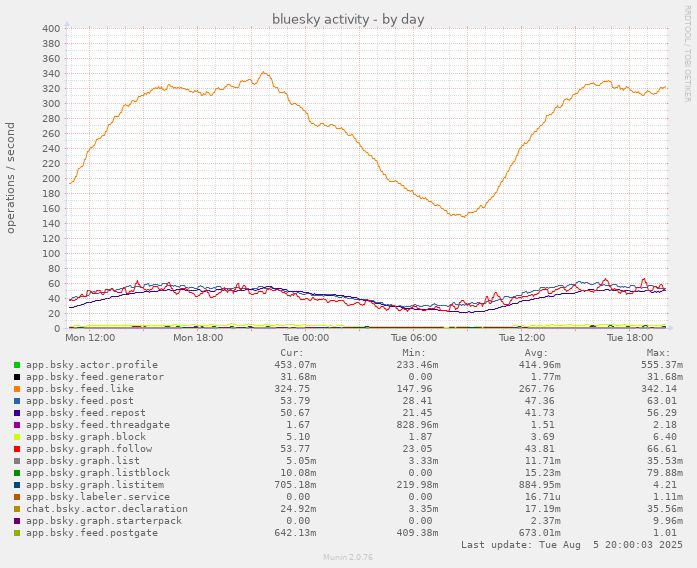 munin chart showing daily bluesky network activity