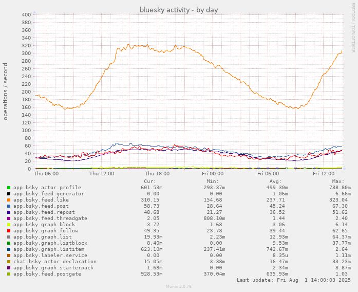 munin chart showing daily bluesky network activity
