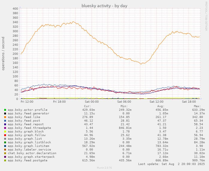 munin chart showing daily bluesky network activity
