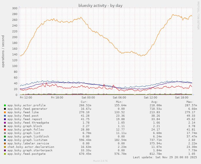 munin chart showing daily bluesky network activity