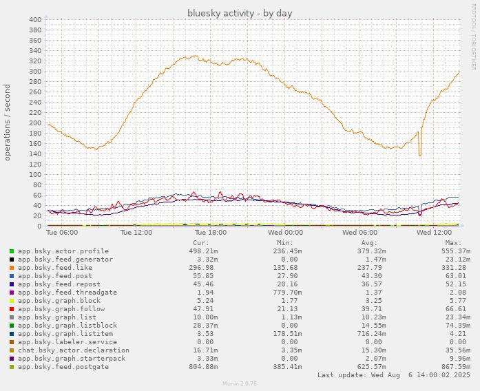 munin chart showing daily bluesky network activity