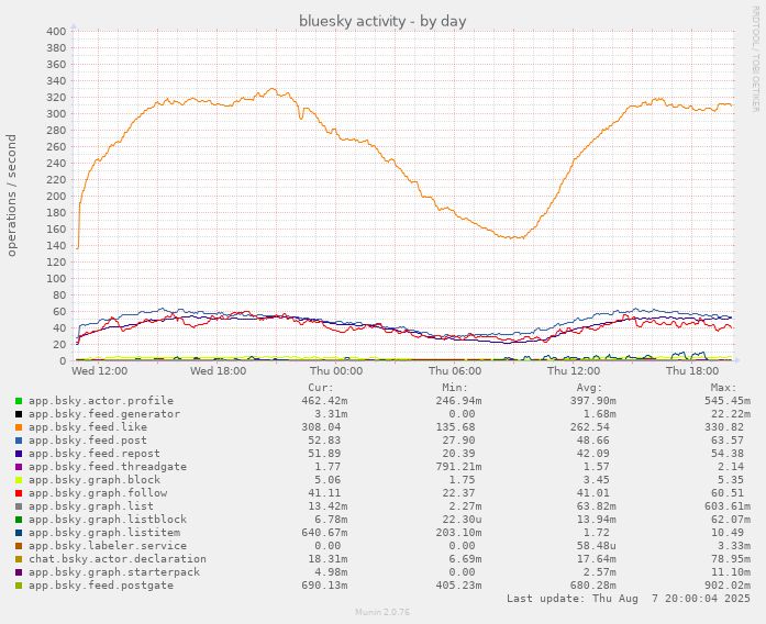munin chart showing daily bluesky network activity
