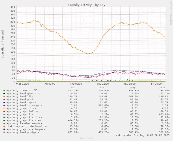 munin chart showing daily bluesky network activity