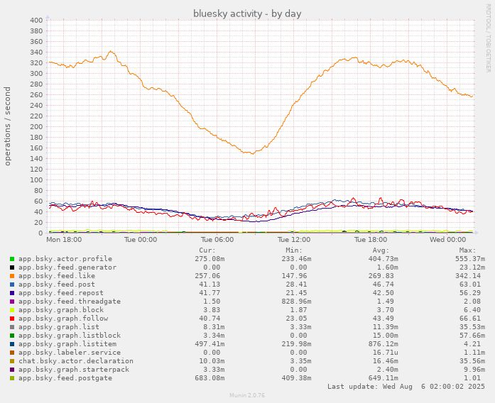munin chart showing daily bluesky network activity