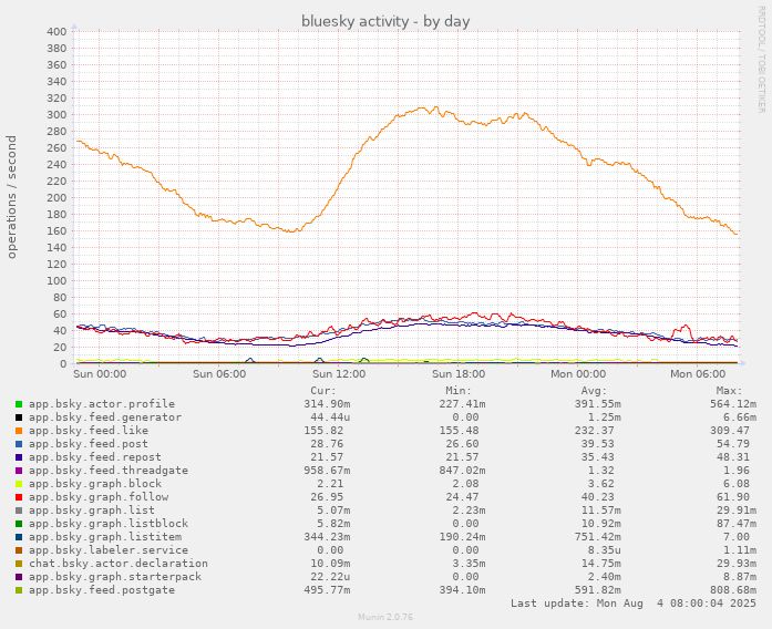 munin chart showing daily bluesky network activity