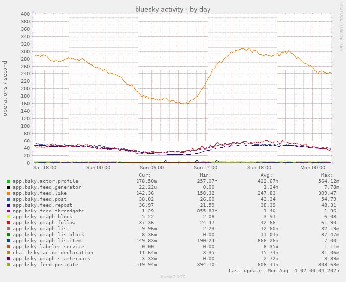 munin chart showing daily bluesky network activity
