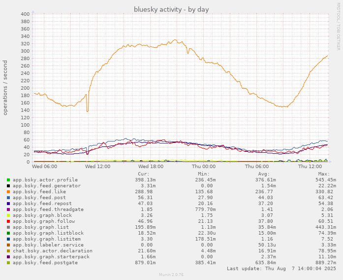 munin chart showing daily bluesky network activity