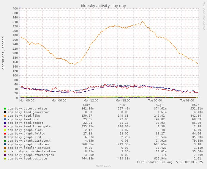 munin chart showing daily bluesky network activity