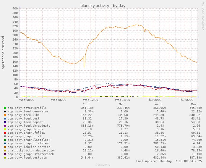 munin chart showing daily bluesky network activity