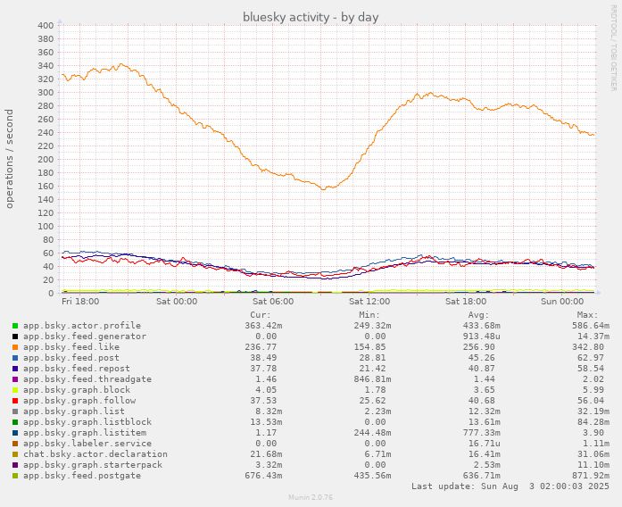 munin chart showing daily bluesky network activity