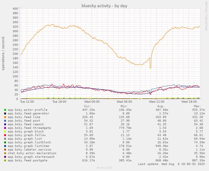 munin chart showing daily bluesky network activity