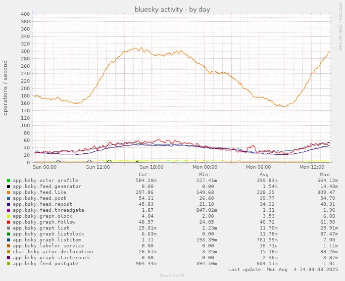 munin chart showing daily bluesky network activity