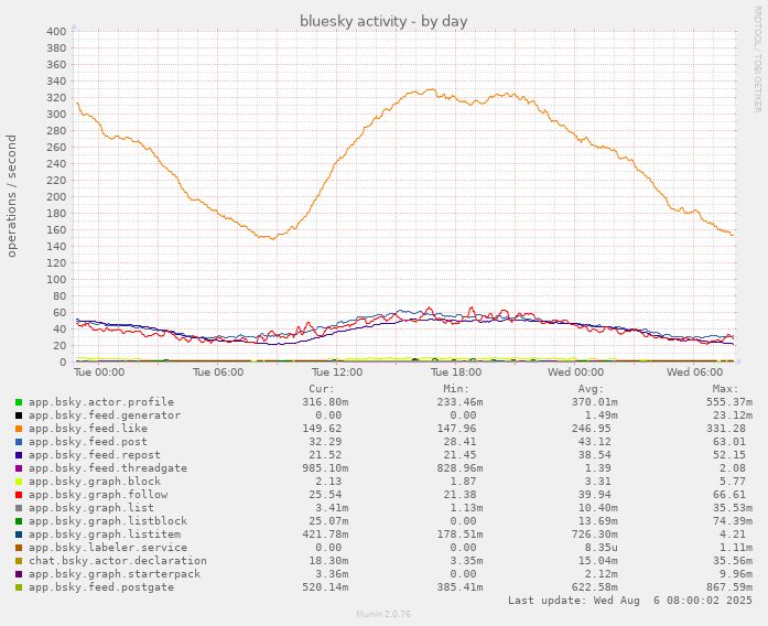 munin chart showing daily bluesky network activity
