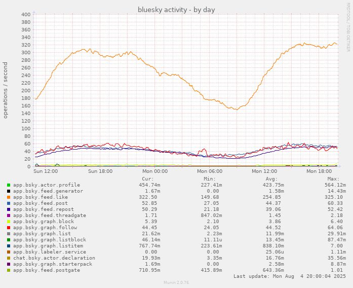 munin chart showing daily bluesky network activity