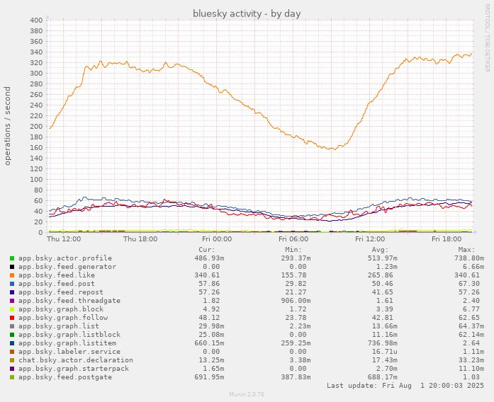 munin chart showing daily bluesky network activity