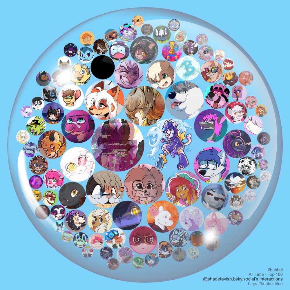 A bubble on a blue background containing a circular avatar of @shadetavish.bsky.social in the middle, then arranged around @shadetavish.bsky.social more circular avatars of people who @shadetavish.bsky.social interacts with. The size of the circlular avatars are getting smaller as you move around and outwards representing less and less interaction. Avatars in order from most interaction to least interaction include @rainbowsockscat.bsky.social, @the.choco.one, @staticanimal.bsky.social, @onedumbmouse.bsky.social, @milesthestia.com, @mituna.bsky.social, @zhayde.bsky.social, @hulex.bsky.social, @sentypurr.bsky.social, @abbysitter.bsky.social, @snazithus.bsky.social, @otterbug.bsky.social, @babdotcom.bsky.social, @lume.floof.uk, @shammy.vore.ceo, @lilstarbit.bsky.social, @alternatink.bsky.social, @candlekit.bsky.social, @ludis.bsky.social, @dogpawslmao.bsky.social, @hypnocatto.bsky.social, @anothermeekone.bsky.social, @jaysartcorner.bsky.social, @plushwah.tf, @boopsterbipp.bsky.social, @bubblepuppers.bsky.social, @mukihyena.bsky.social, @hoppingmadking.bsky.social, @yourheart-dessires.bsky.social, @artistic.choco.one, @erakir.bsky.social, @ryuuthetiger.bsky.social, @fox.nappies.dev, @thedangl.bsky.social, @cushylutra.bsky.social, @king-infernape.bsky.social, @bozcat.bsky.social, @tallbart.com, @proteancritter.bsky.social, @vluesclues.bsky.social, @raddums.bsky.social, @wottermelon.bsky.social, @smallerludis.bsky.social, @battypuffy.bsky.social, @lycangoop.bsky.social, @paddookdal.bsky.social, @cyansorcery.com, @kc.diaper.church, @vaporeon.baby, @bluedude.bsky.social, @fionnamomma.bsky.social, @miloeldwin.bsky.social, @raburigaron.bsky.social, @therealemby.bsky.social, @kitkiama.bsky.social, @kribtheborbor.bsky.social, @tepigfan101.bsky.social, @brimtheeevee.bsky.social, @poofbuttrocky.bsky.social, @fizzbuzzmeow.bsky.social, @garnet.horse. A credit at the bottom right reads #bubbel All Time - Top 100 @shadetavish.bsky.social's Interactions https://bubbel.blue
