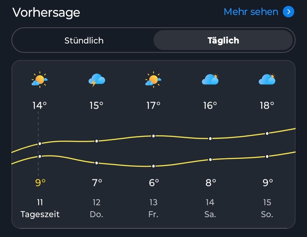 Ansicht der Temperatur-Vorhersage der nächsten Tage 14, 15, 17, 16, 18 Grad