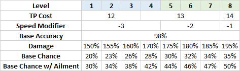 Data table of the Nightseeker's Assassinate skill. Incorrectly says that the infliction rate of 20% to 35% is overwritten by a rate of 30% to 50% on enemies with ailments.