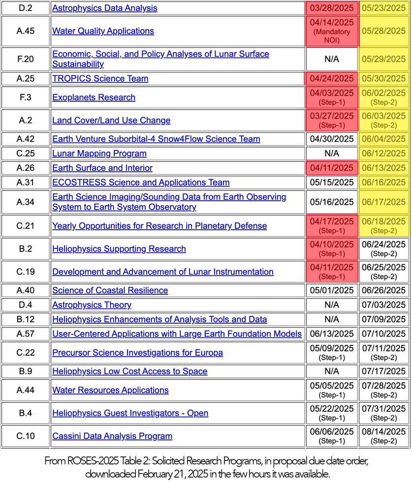A screen grab of the ROSES 2025 Table 2 of AOs and due dates, with 8 NOIs and Step 1 deadline marked as late, and 12 final submission/step 2's  marked as less than 60 days until deadline. 