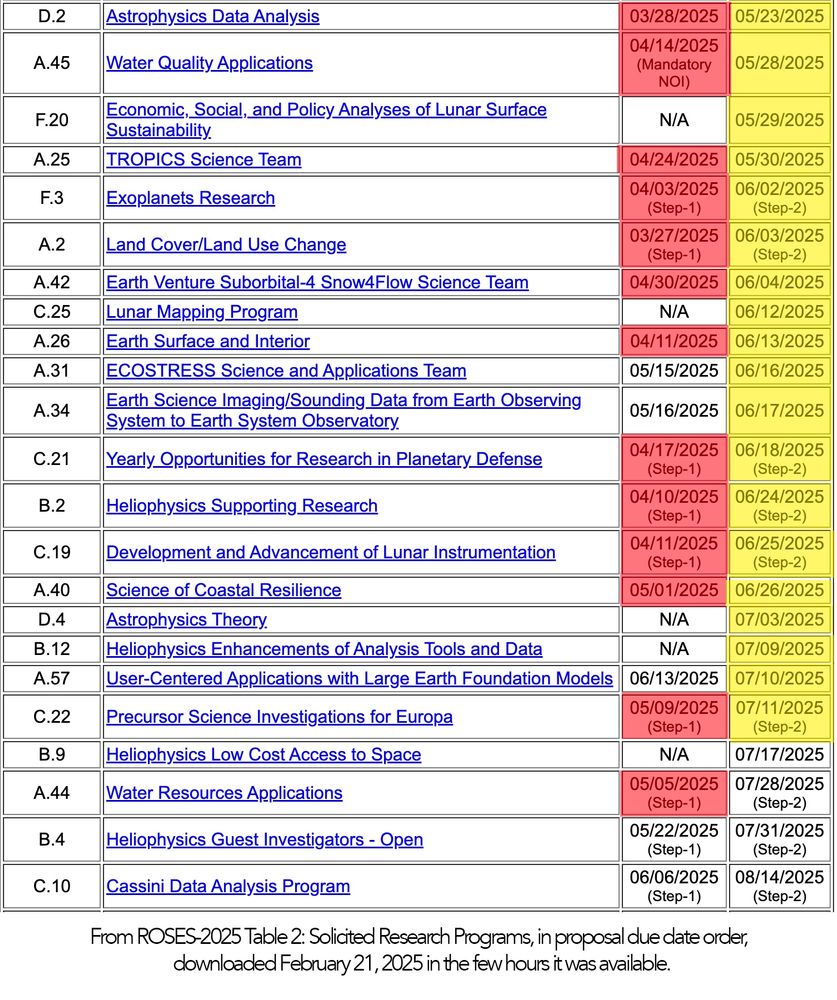 A screen grab of the ROSES 2025 Table 2 of AOs and due dates, with 13 NOIs and Step 1 deadline marked as late, and 19 final submission/step 2's  marked as less than 60 days until deadline. 