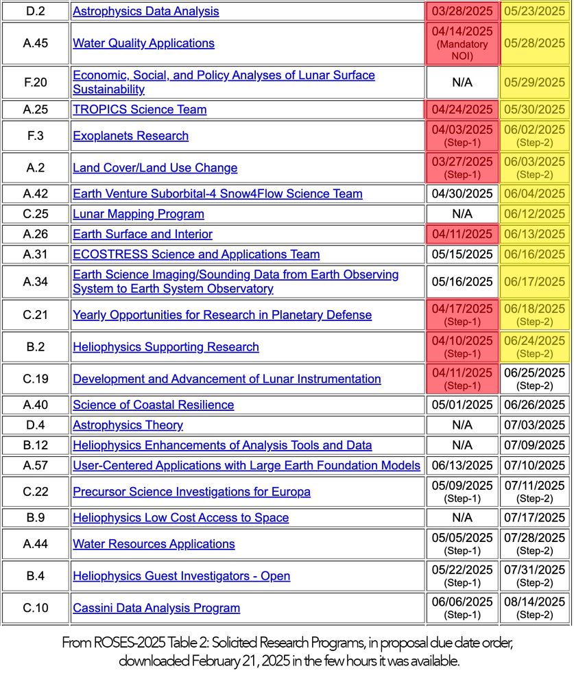 A screen grab of the ROSES 2025 Table 2 of AOs and due dates, with 9 NOIs and Step 1 deadline marked as late, and 13 final submission/step 2's  marked as less than 60 days until deadline. 