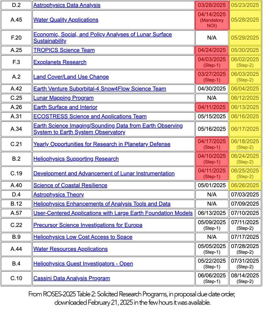 A screen grab of the ROSES 2025 Table 2 of AOs and due dates, with 9 NOIs and Step 1 deadline marked as late, and 15 final submission/step 2's  marked as less than 60 days until deadline. 