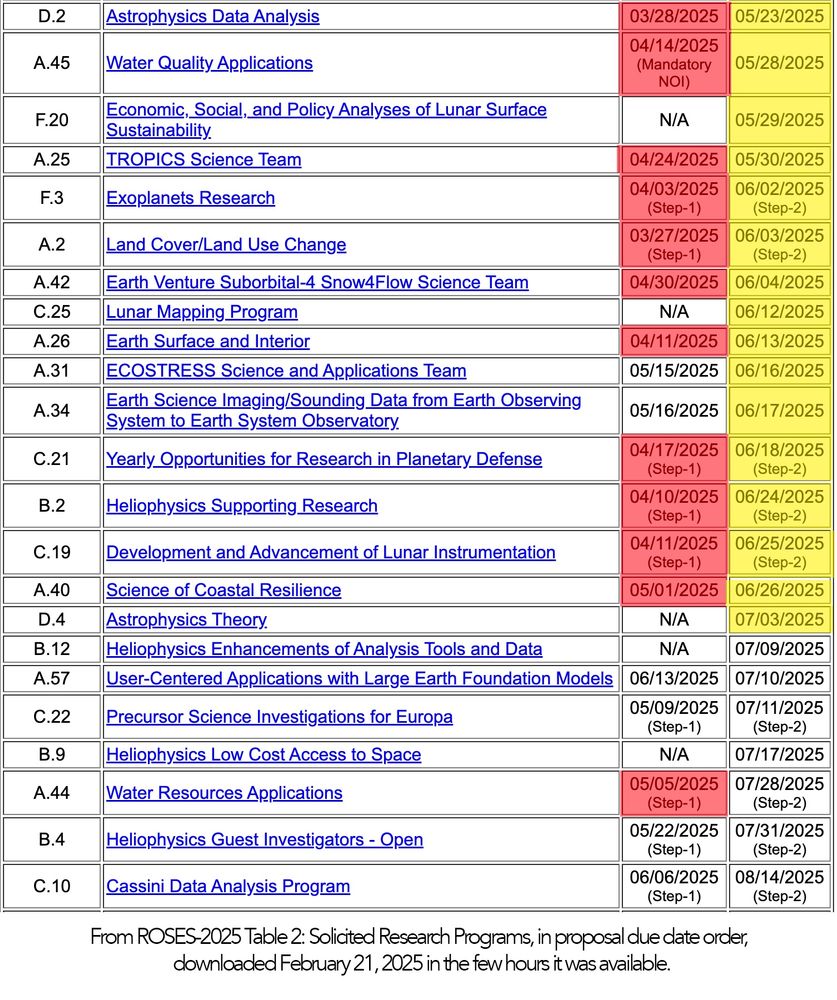 A screen grab of the ROSES 2025 Table 2 of AOs and due dates, with 12 NOIs and Step 1 deadline marked as late, and 16 final submission/step 2's  marked as less than 60 days until deadline. 