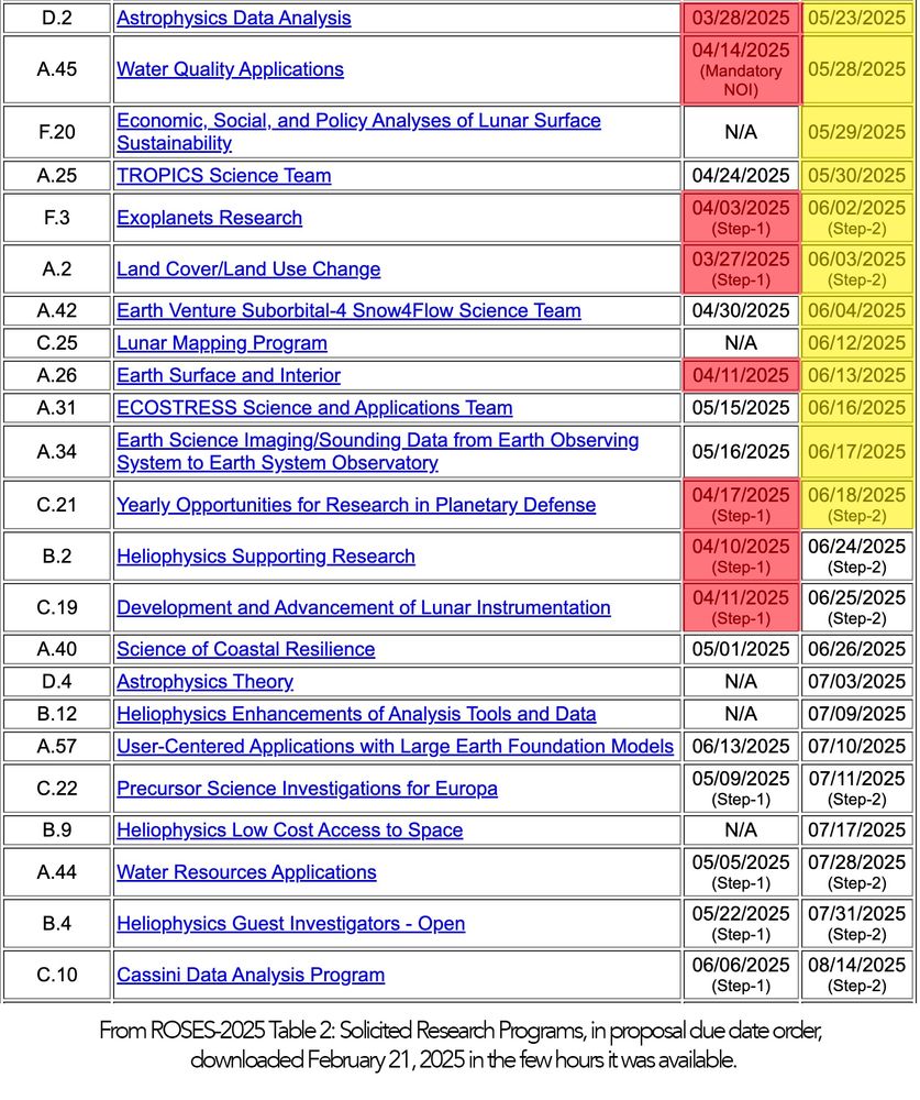 A screen grab of the ROSES 2025 Table 2 of AOs and due dates, with 8 NOIs and Step 1 deadline marked as late, and 12 final submission/step 2's  marked as less than 60 days until deadline. 