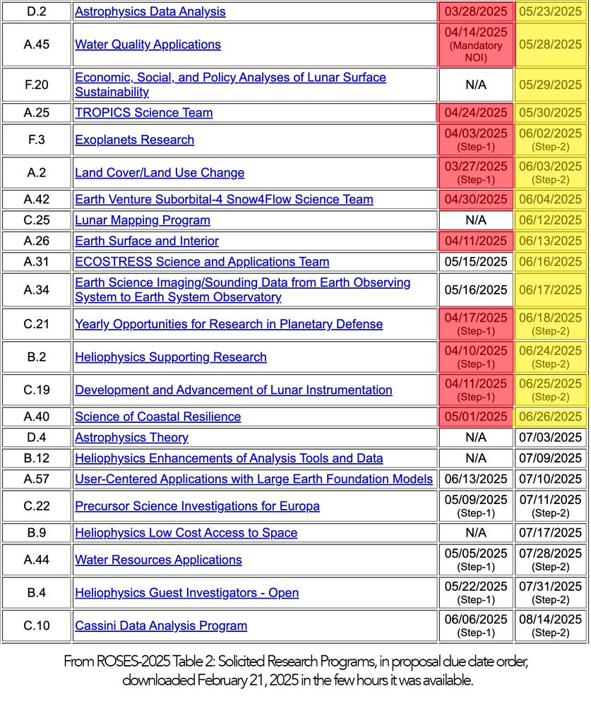 A screen grab of the ROSES 2025 Table 2 of AOs and due dates, with 11 NOIs and Step 1 deadline marked as late, and 15 final submission/step 2's  marked as less than 60 days until deadline. 