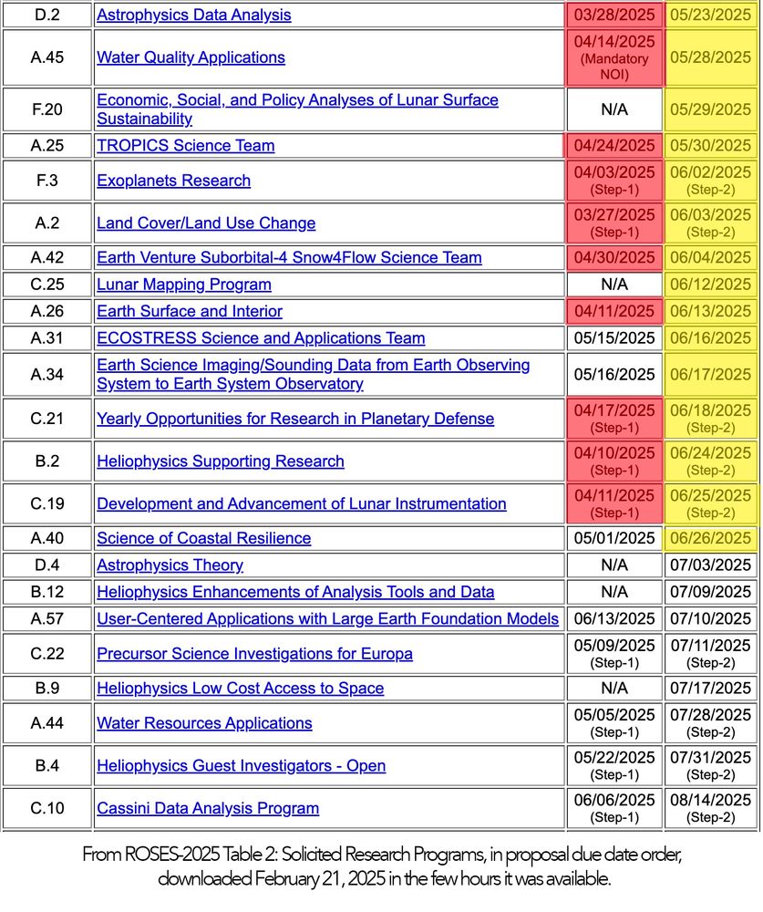 
‪NASAaarrr‬
 ‪@nasaaarr.bsky.social‬
· 2d
ROSES 2025 is now 73 days late. And counting.
A background of ROSES with the overlaid text "April 28, 2025   73 Days Late" and the pirate NASA logo (NASA meatball with 2 crossed swords instead of the swoosh)
ALT


1



‪NASAaarrr‬
 ‪@nasaaarr.bsky.social‬
· 3d
We made "71 Days Late" and "72 Days Late" images for ROSES, but, it's the weekend and thus kind of useless to post them. As well, there are two more calls that cross the '60 days until due' boundary over the weekend, (HSR and DALI) but we'll post those on Monday as well–If ROSES doesn't appear...





‪NASAaarrr‬
 ‪@nasaaarr.bsky.social‬
· 4d
April 25, 2025; Heliophysics Supporting Research has gone yellow – less than 60 days from original proposal due date.

Table DL from NSPIRES, 2/21. Late items marked in red. Due dates less than 60 days off marked in yellow. This will be updated as more due dates are missed.
A screen grab of the ROSES 2025 Table 2 of AOs and due dates, with 9 NOIs and Step 1 deadline marked as late, and 13 final submission/step 2's  marked as less than 60 days until deadline. 
ALT





‪NASAaarrr‬
 ‪@nasaaarr.bsky.social‬
· 5d
ROSES 2025 is now 70 days late. And counting.
A background of ROSES with the overlaid text "April 25, 2025   70 Days Late" and the pirate NASA logo (NASA meatball with 2 crossed swords instead of the swoosh)
ALT



1


‪NASAaarrr‬
 ‪@nasaaarr.bsky.social‬
· 6d
A new deadline has passed in what would have been ROSES 2025: TROPICS Science Team NOI

Table downloaded  Feb 21 when ROSES 2025 was published and public for a few hours. Late items marked in red. Due dates less than 60 days off marked in yellow. This will be updated as more due dates are missed.
A screen grab of the ROSES 2025 Table 2 of AOs and due dates, with 8 NOIs and Step 1 deadline marked as late, and 12 final submission/step 2's  marked as less than 60 days until deadline. 
ALT


2



‪NASAaarrr‬
 ‪@nasaaarr.bsky.social‬
· 6d
ROSES 2025 is now 69 days late. And…