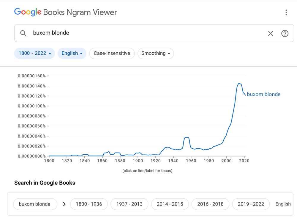 Usage of “buxom blonde,” per Google Books Ngram Viewer