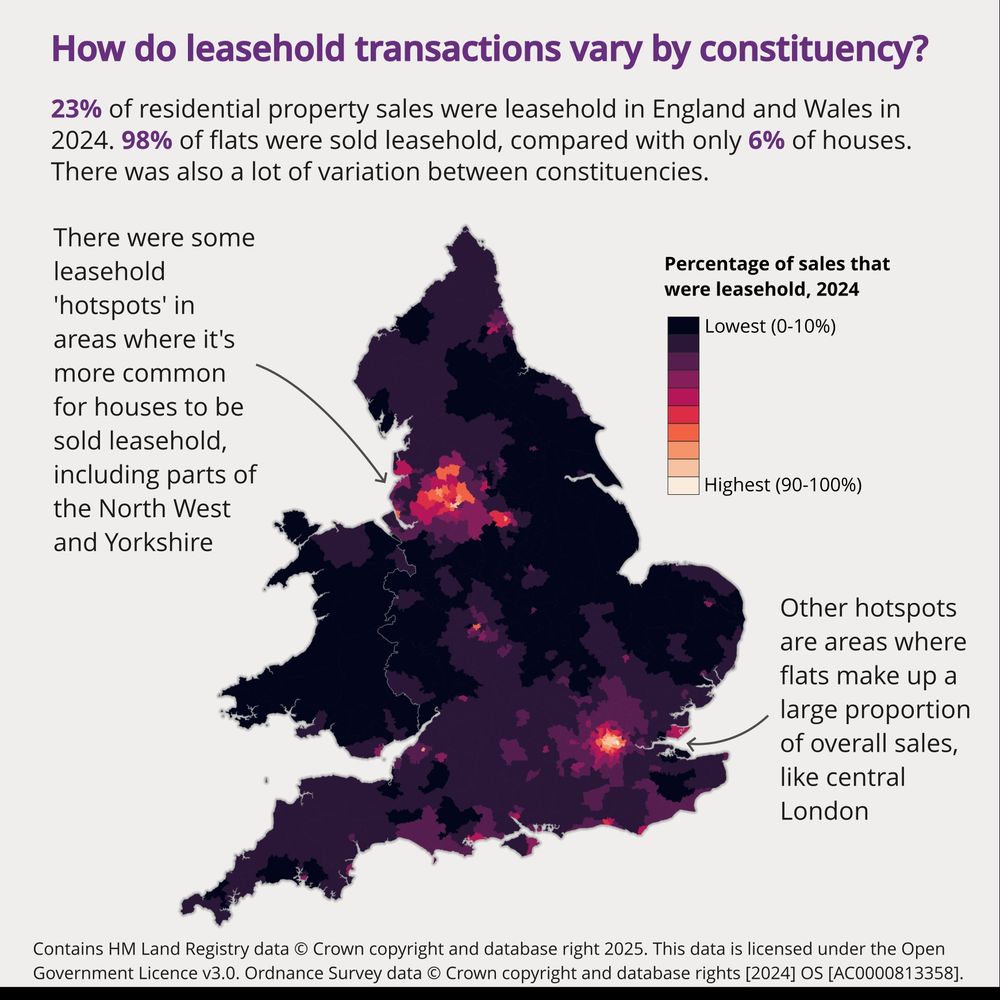 How do leasehold transactions vary by constituency? An annotated map of the percentage of sales that were leasehold by constituency in 2024 in England and Wales. Annotations explain: 23% of residential property sales were leasehold in England and Wales in 2024. 98% of flats were sold leasehold, compared with only 6% of houses. There was also a lot of variation between constituencies. There were some leasehold 'hotspots' in areas where it's more common for houses to be sold leasehold, including parts of the North West and Yorkshire. Other hotspots are areas where flats make up a large proportion of overall sales, like central London.