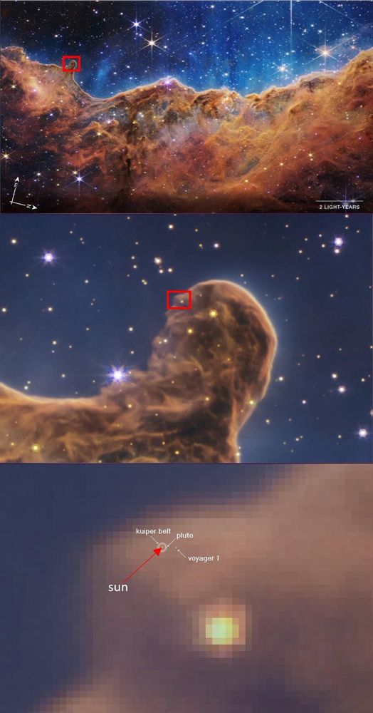 The iconic Carina Nebula image from JWST with a red square zooming into the orange region and showing the size of our solar system, including the Sun, Jupiter belt, Pluto, and Voyager 1 relative to that region of the nebula.