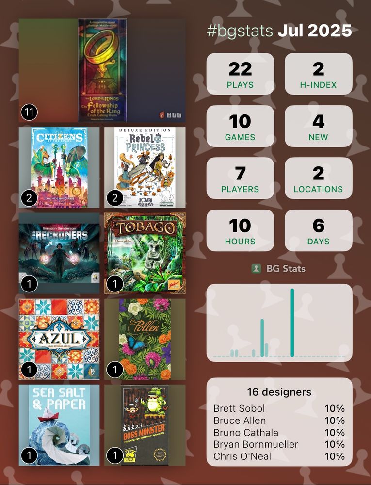 BG Stats Jul 2025

Plays: 22 
H-index: 2 
Games: 10 
New: 4 
Players: 7 
Locations: 2 
Hours: 10 
Days: 6 

The Fellowship of the Ring: Trick-Taking Game: 11
Citizens of the Spark: 2
Rebel Princess: Deluxe Edition: 2
The Reckoners: 1
Tobago: 1
Azul: 1
Pollen: 1
Sea Salt & Paper: 1
Boss Monster: The Dungeon Building Card Game: 1

16 designers:
Brett Sobol: 10%
Bruce Allen: 10%
Bruno Cathala: 10%
Bryan Bornmueller: 10%
Chris O'Neal: 10%.