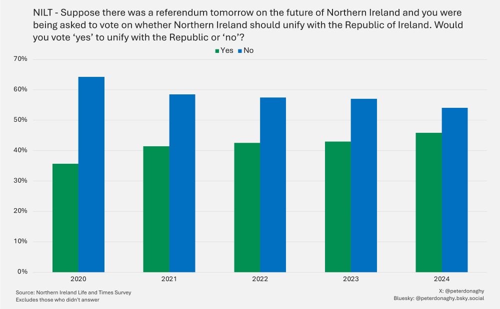 A chart showing voting intention in a border poll in Northern Ireland from 2020 to 2024.