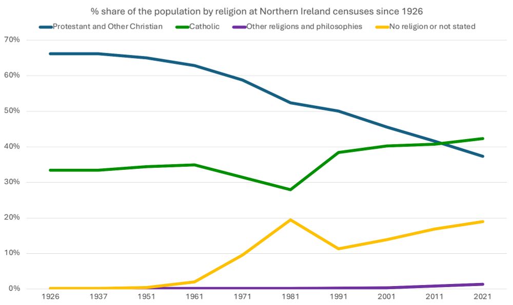 A chart showing the % share of the population by religion at Northern Ireland censuses since 1926