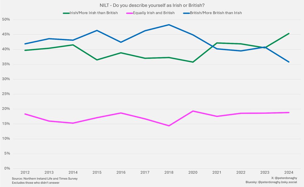 A chart showing the Northern Ireland Life and Times survey data from 2012 to 2024 showing the percentage of people who describe themselves as Irish/More Irish than British, British/More British than Irish, and Equally Irish and British.