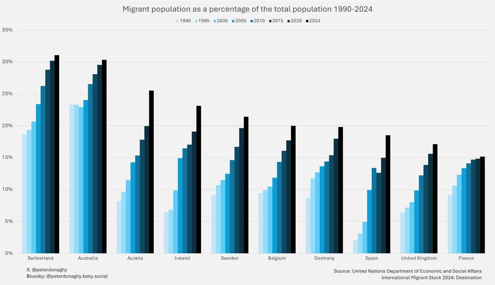 A chart showing the migrant population as a percentage of the total population from 1990 to 2024.