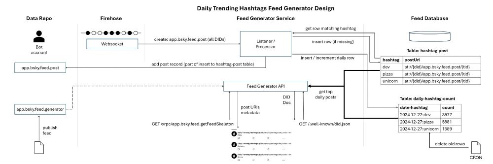 Daily Trending Hashtags Feed Generator Design showing Dev Repo, Firehose, Feed Generator Service and Feed Database.