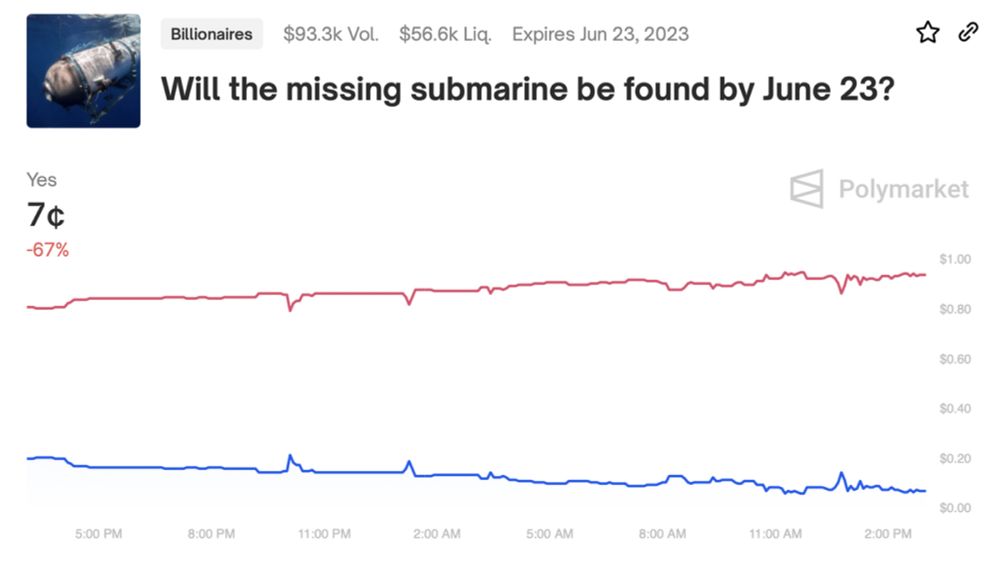 People Are Betting on Whether the Titanic Tourist Sub Will Be Found