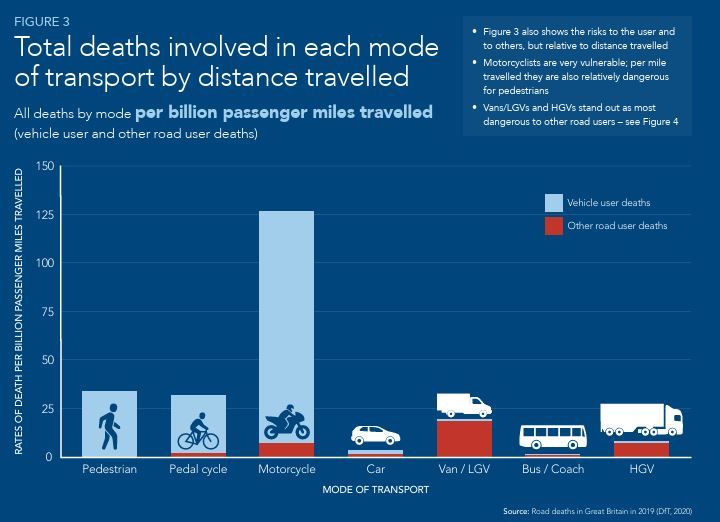 Bar chart by PACTS using DfT 2019 data to show deaths per billion miles according to transport mode.  