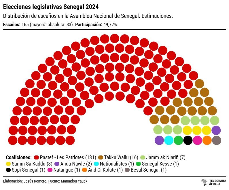 Resultados provisionales de las elecciones legislativas de Senegal en 2024 a partir de la proyección de Mamadou Yauck. Fuente: Mamadou Yauck. Elaboración: Jesús Romero Cote / Telegrama África.