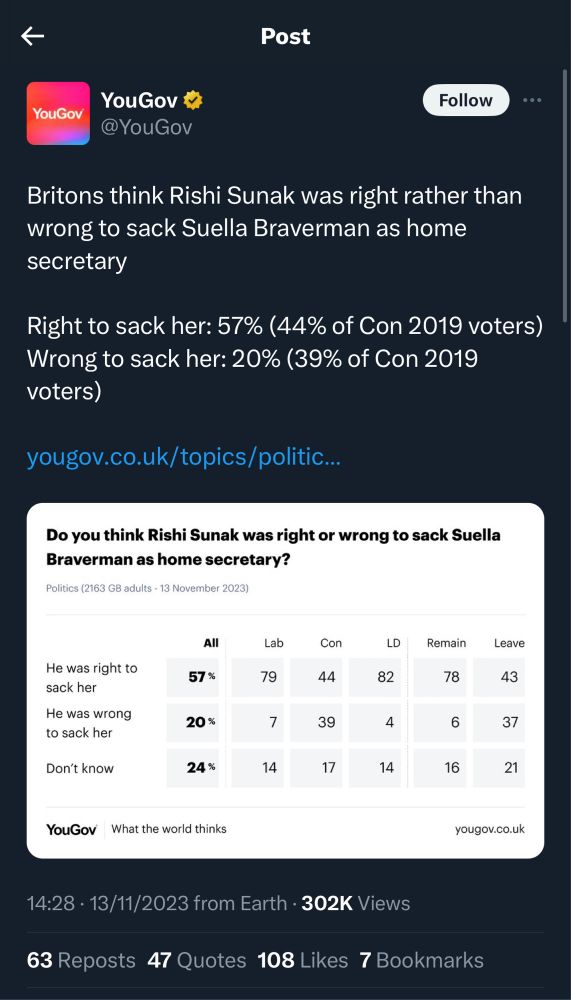 Yougov polling showing 57% of people think Sunak was right to sack Suella Braverman and only 20% think he was right.