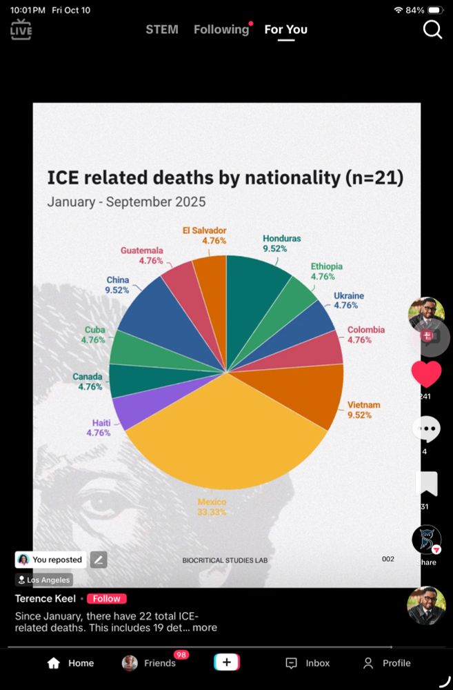 ICE deaths by county of origin. Mexico leads with 33.33%